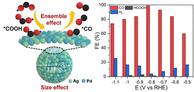 Researchers Improve Efficiency in Carbon Dioxide Electroreduction