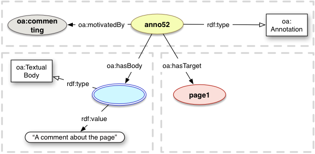 oa:commenting