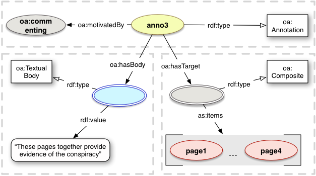 oa:Compositeと項目のリスト