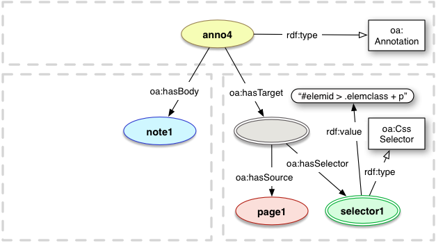 oa:CssSelector