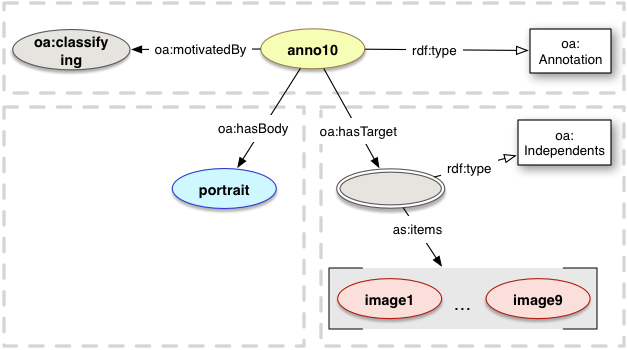 oa:Independentsと項目のリスト