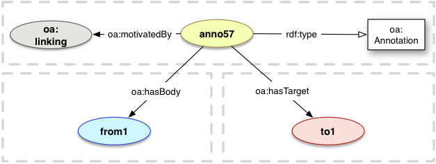 oa:linking