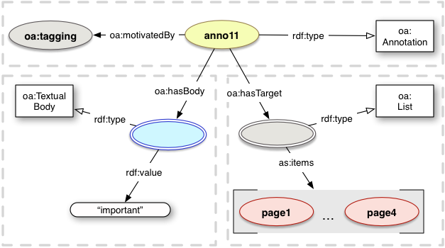 oa:Listと項目のリスト