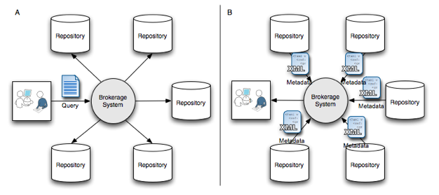 Chart showing the flow of information during queries