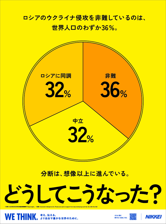 ロシアのウクライナ侵攻を非難しているのは、世界人口のわずか36%（円グラフ内の内訳は、ロシアに同調が32%、非難が36%、中立が32%）分断は、想像以上に進んでいる。