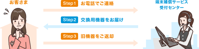 お客さま-端末補償サービス受付センター STEP1 お電話で連絡 STEP2 交換用機器をお届け STEP3 旧機器をご返却