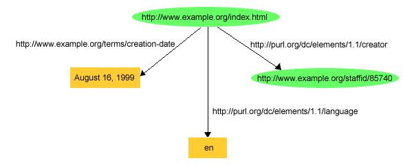 Several Statements About the Same Resource