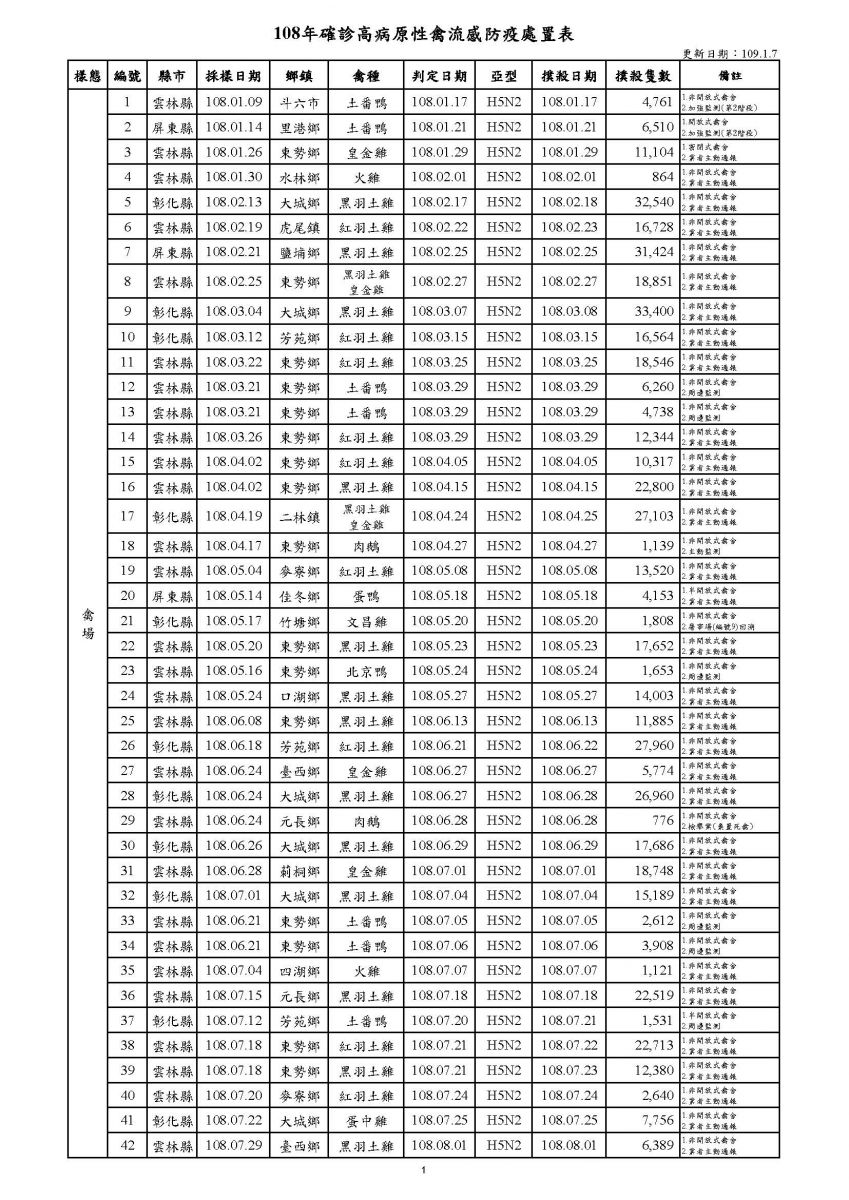 108年確診高病原性禽流感防疫處置表1