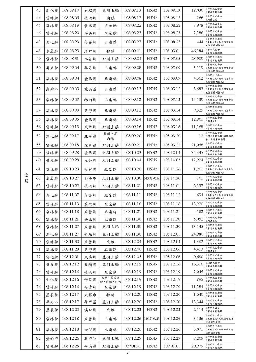 108年確診高病原性禽流感防疫處置表2