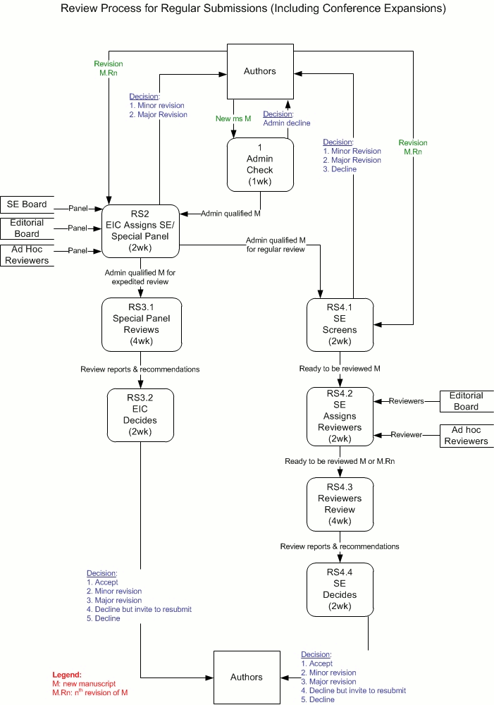 THCI Review Regular