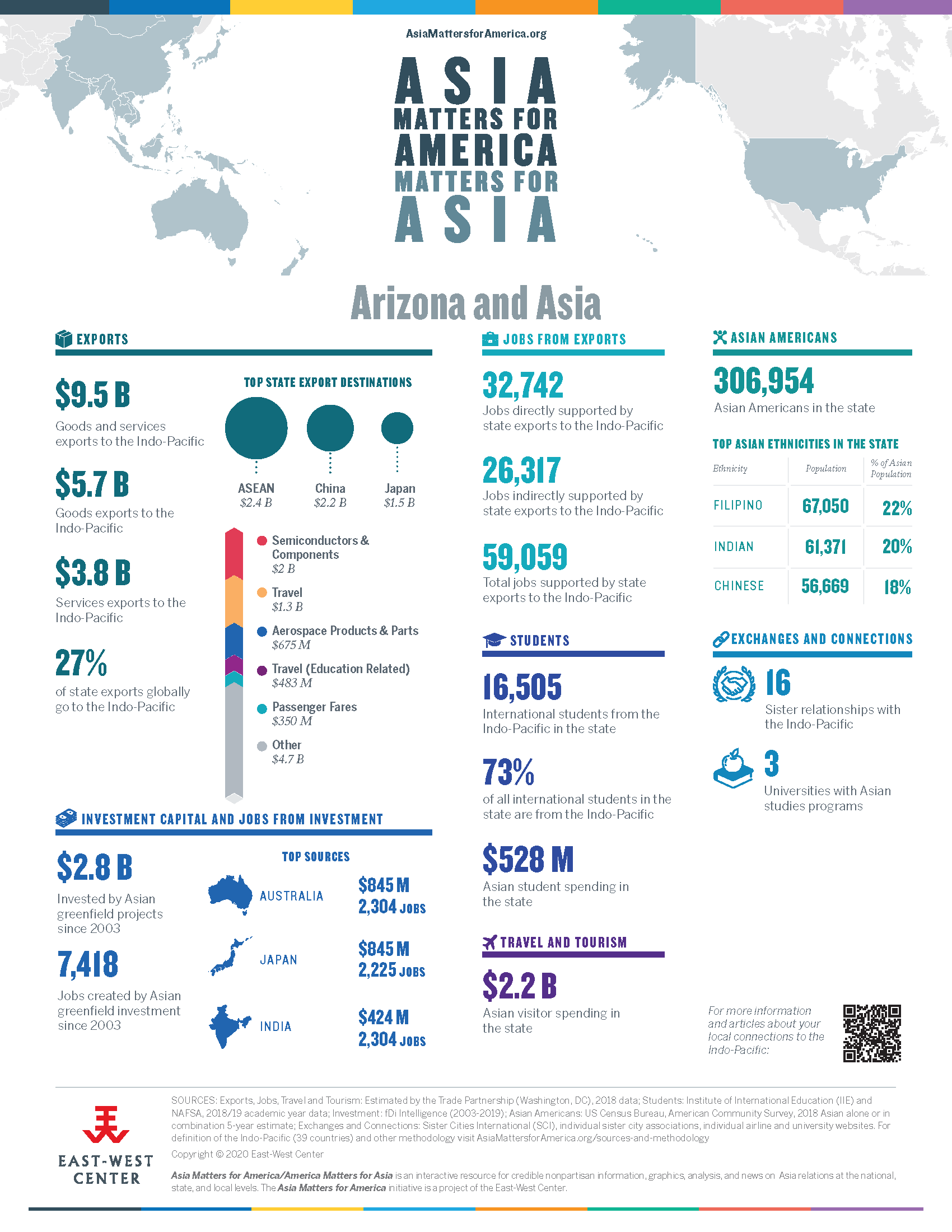 Asia and Arizona