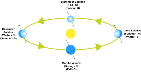 The seasons of Earth