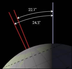 Earth axis wobble