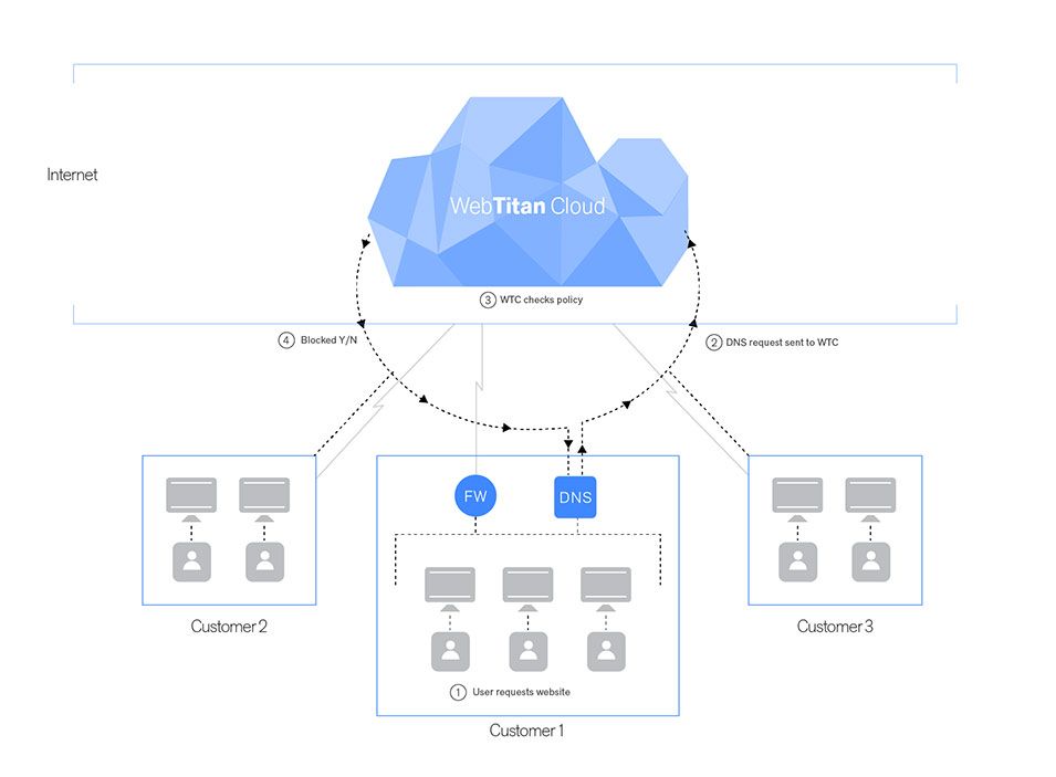 WebTitan for Service Providers2