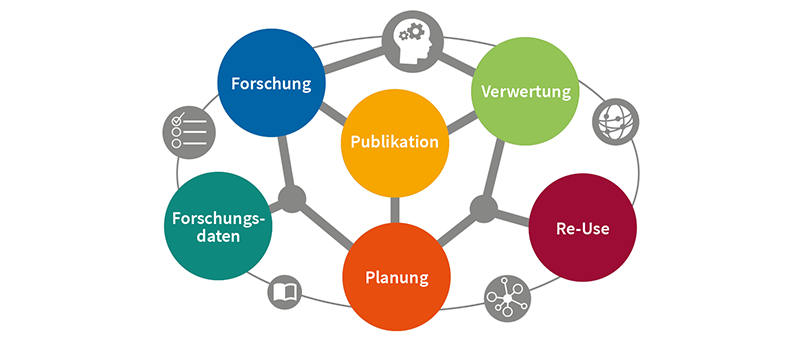 Image of the research life cycle