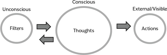 The three main stages of the Active Conscious Process are each represented by circles with a bigger central circle, representing the Conscious/Thoughts. Arrows indicate the flow between these stages, including a bidirectional flow between Filters and Thoughts.