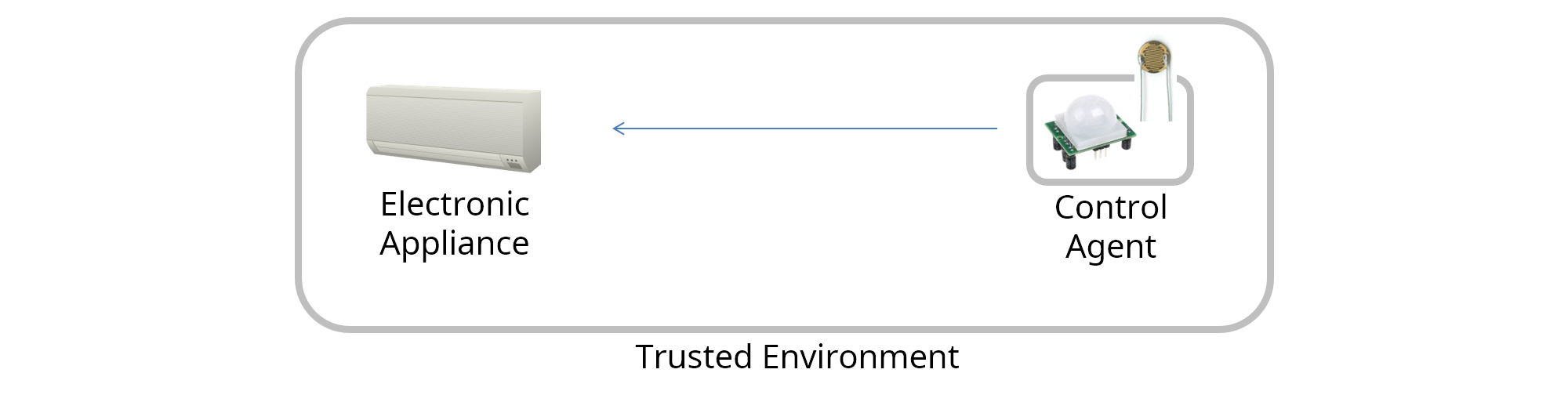 smart home t2t use case