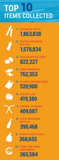 The top ten items found at the 2016 International Coastal Cleanup.