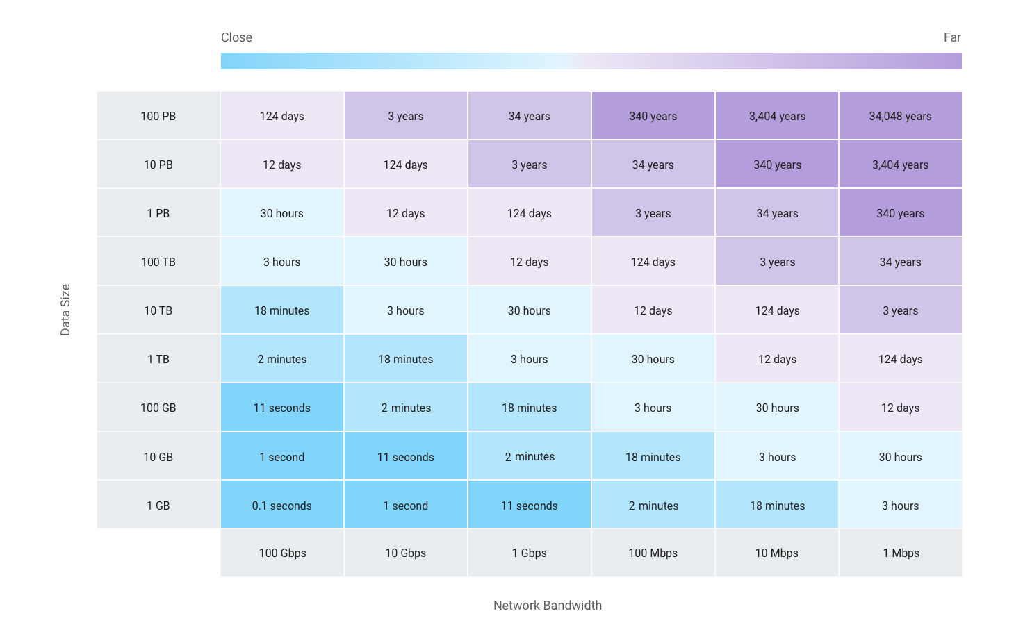 Chart that shows the relationship between transfer sizes and transfer speeds.