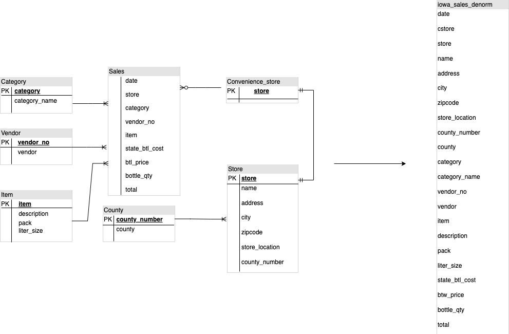 Sales management database