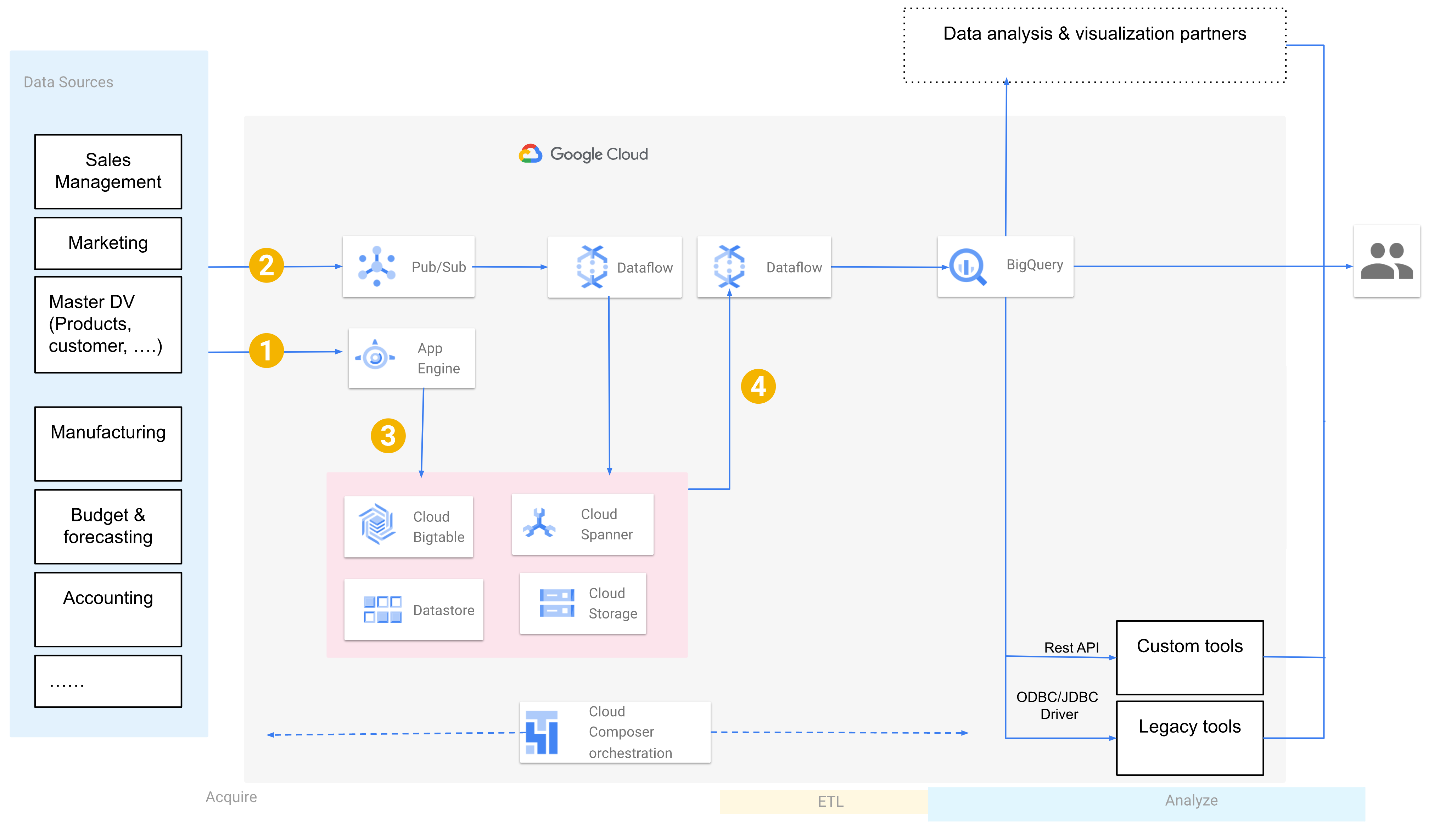 Snowflake to BigQuery post-migration.