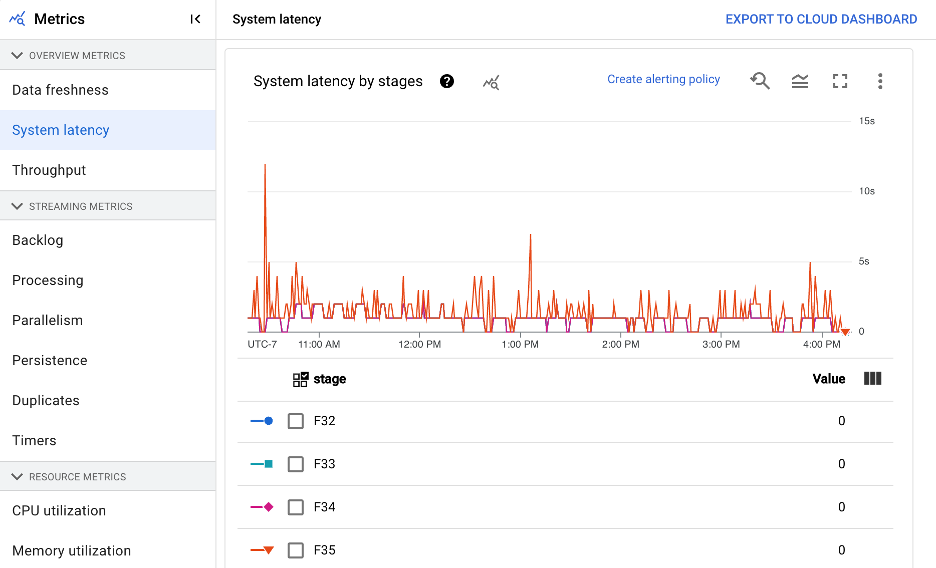 A data visualization showing system latency in a
streaming pipeline.