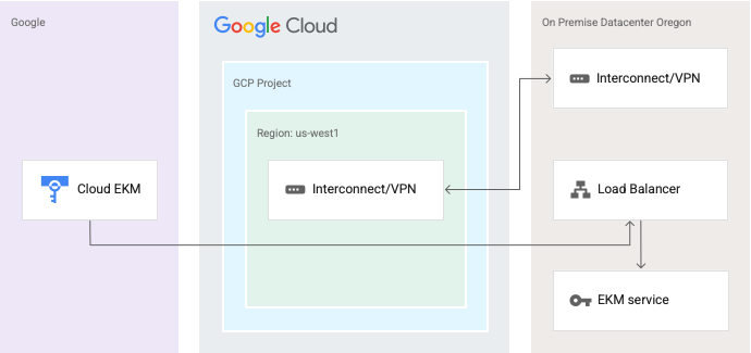 Direct connection to EKM