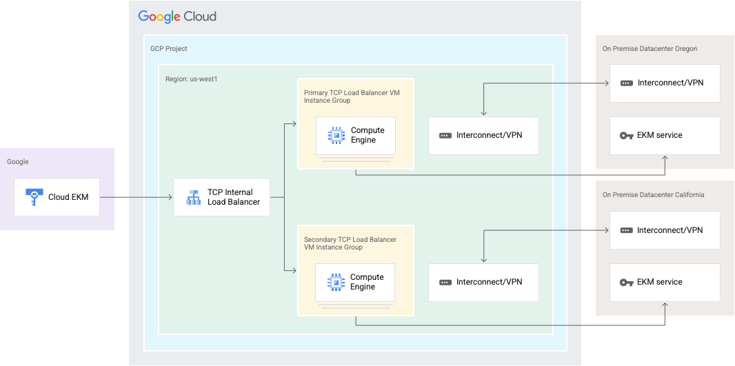 Load balanced in VPC