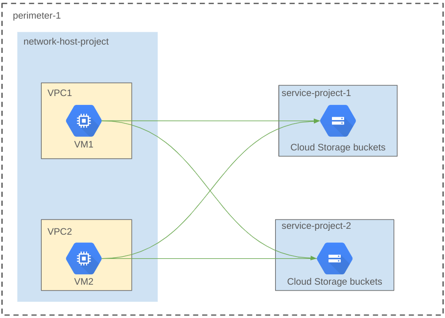 Host project before migration