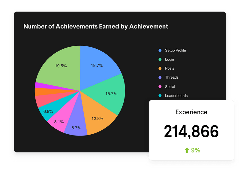 Pie chart showing the number of achievements earned by the type of achievements with the trend up in experience points earned.