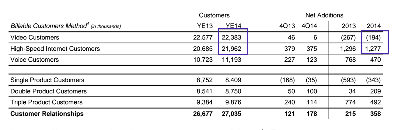 This chart shows that Comcast is slowly losing pay-TV customers while it's gaining a significant number of broadband subscribers.