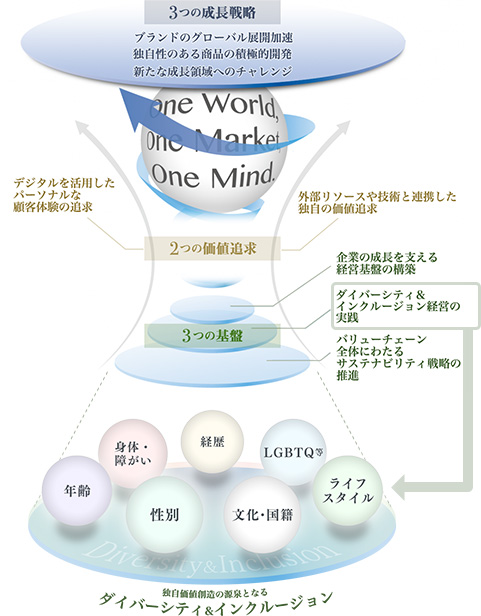 ダイバーシティ＆インクルージョン宣言の図