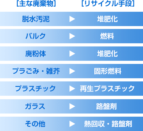 主な廃棄物とリサイクル手段の表