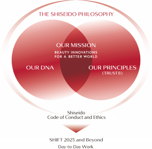 THE SHISEIDO PHILOSOPHY Shiseido Code of Conduct and Ethics