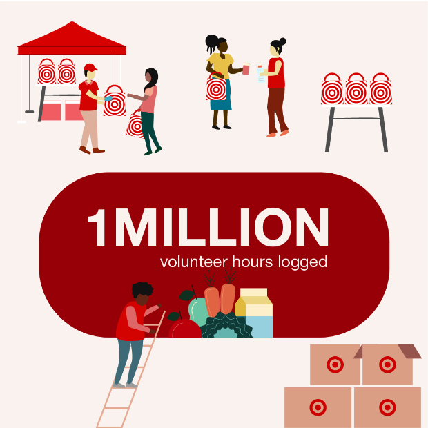 A Milestone of Giving: Target Celebrates Over 1 Million Volunteer Hours in 2023