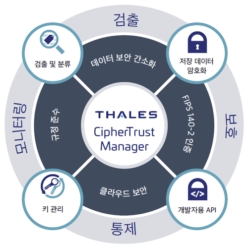 CipherTrust データセキュリティ プラットフォーム