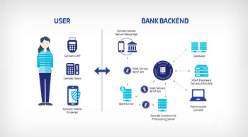 The foundation for secure digital banking