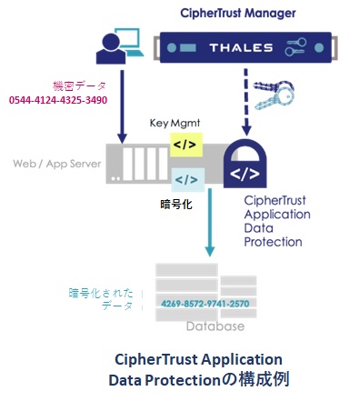 Application Data Protection