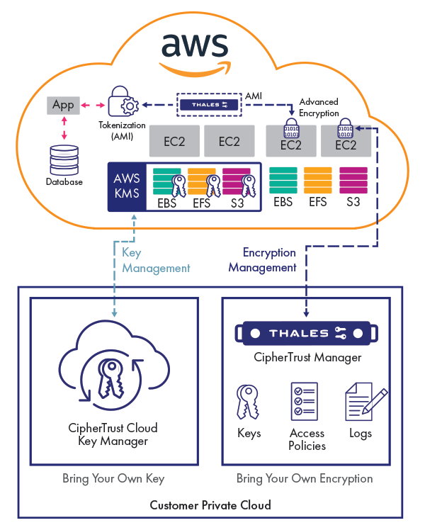 bring-your-own-advanced-encryption-to-amazon-web-services