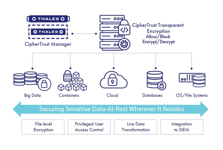 CipherTrust Transparent Encryption