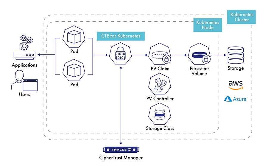 ciphertrust-transparent-encryption-kubernetes-diagram