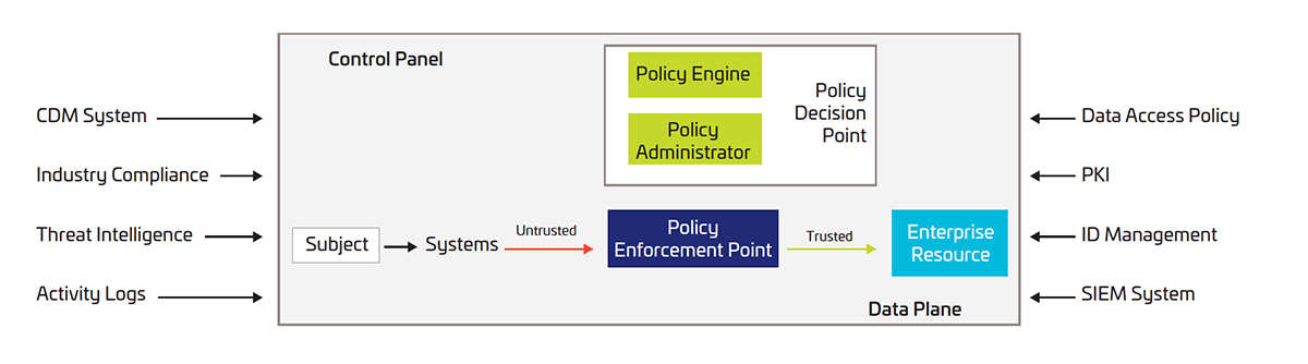 NIST identity-centric zero trust 