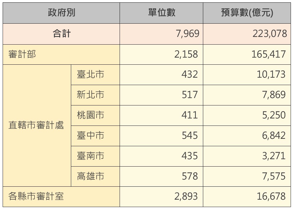 預算規模