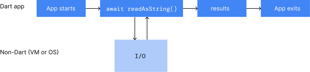 Flowchart-like figure showing app code executing from start to exit, waiting
for native I/O in between