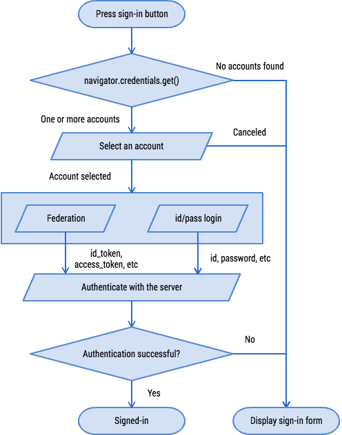 Credentials managemente flow chart.