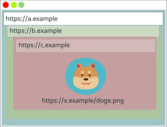 Cache Key { https://a.example, https://a.example, https://x.example/doge.png}