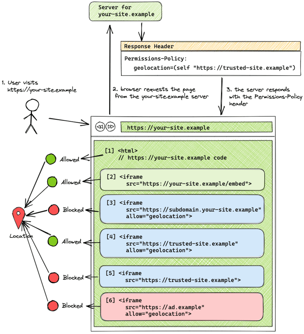 Quick overview of Permissions Policy usage.