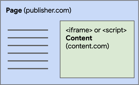 Ein Box-Diagramm, das einen Top-Level-Browsing-Kontext namens publisher.com zeigt, mit darin eingebettetem Drittanbieterinhalt