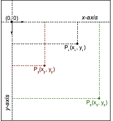 Eine kartesische Ebene, die die negative Y- und positive X-Achse vom Ursprung aus zeigt, mit drei Punkten P1, P2 und P3 mit den entsprechenden X- und Y-Werten