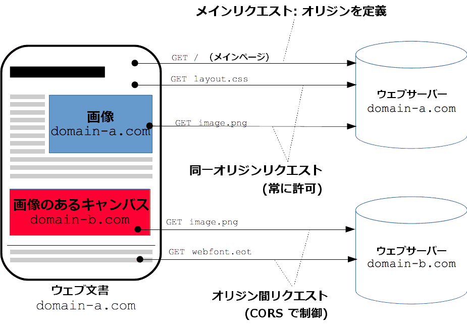 CORS の仕組みの図式化